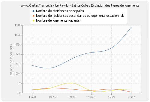 Le Pavillon-Sainte-Julie : Evolution des types de logements